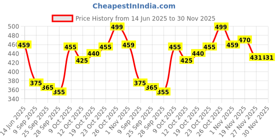 flipkart.com flicfol Pack of 2 Men Regular Fit Multicolor Polycotton Trousers flicfol Price History Graph from 14 Jun 2025 to 29 Nov 2025