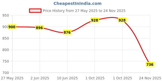 flipkart.com ad & av Pack of 2 Men Regular Fit Multicolor Viscose Rayon Trousers ad & av Price History Graph from 27 May 2025 to 24 Nov 2025