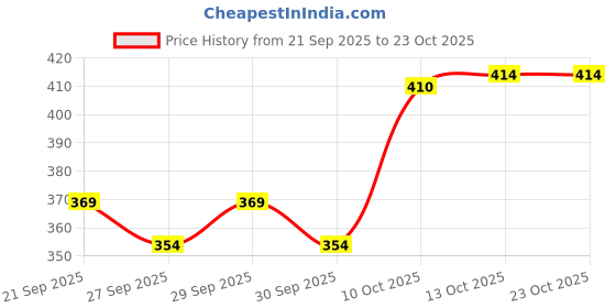 flipkart.com kendore Pack of 2 Men Regular Fit Silver, Grey Lycra Blend Trousers kendore Price History Graph from 21 Sep 2025 to 22 Oct 2025