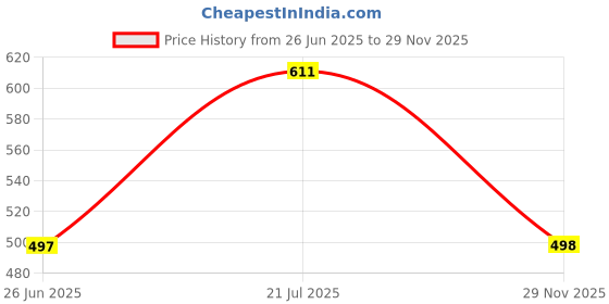 flipkart.com miramichi Pack of 2 Men Regular Fit Silver Lycra Blend Trousers miramichi Price History Graph from 26 Jun 2025 to 29 Nov 2025