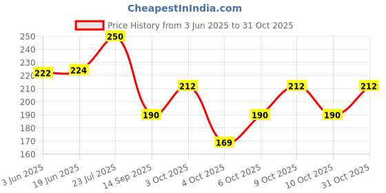 flipkart.com renox Pack of 2 Men Reversible Vest renox Price History Graph from 3 Jun 2025 to 31 Oct 2025