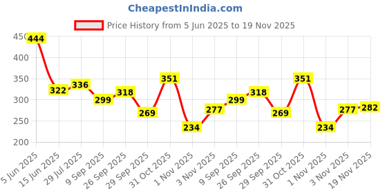 flipkart.com python Pack of 2 Men Self Design Black, Grey Track Pants python Price History Graph from 5 Jun 2025 to 19 Nov 2025