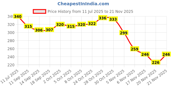 flipkart.com python Pack of 2 Men Self Design Black, Grey Track Pants python Price History Graph from 11 Jul 2025 to 21 Nov 2025