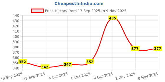 flipkart.com yazole Pack of 2 Men Self Design Blue, Grey Track Pants yazole Price History Graph from 13 Sep 2025 to 9 Nov 2025