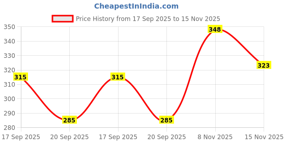flipkart.com python Pack of 2 Men Self Design Grey Track Pants python Price History Graph from 17 Sep 2025 to 15 Nov 2025