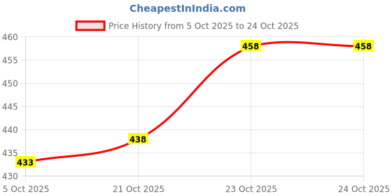 flipkart.com combraided Pack of 2 Men Self Design Polo Neck Polycotton Black, White T-Shirt combraided Price History Graph from 5 Oct 2025 to 24 Oct 2025