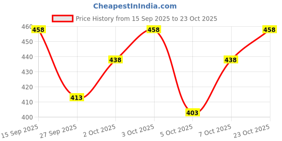 flipkart.com combraided Pack of 2 Men Self Design Polo Neck Polycotton Multicolor T-Shirt combraided Price History Graph from 15 Sep 2025 to 23 Oct 2025