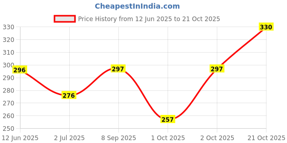 flipkart.com try this Pack of 2 Men Self Design Round Neck Cotton Blend Pink, Grey T-Shirt try this Price History Graph from 12 Jun 2025 to 21 Oct 2025