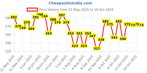 flipkart.com tenit Pack of 2 Men Slim Fit Black, Blue Lycra Blend Trousers tenit Price History Graph from 21 May 2025 to 19 Oct 2025