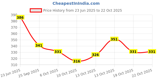 flipkart.com we perfect Pack of 2 Men Slim Fit Black, Blue Lycra Blend Trousers we perfect Price History Graph from 23 Jun 2025 to 21 Oct 2025