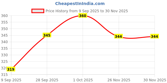 flipkart.com achalnath enterprises Pack of 2 Men Slim Fit Black, Blue Lycra Blend Trousers achalnath enterprises Price History Graph from 9 Sep 2025 to 29 Nov 2025