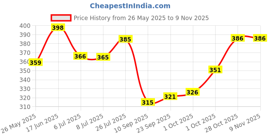 flipkart.com achalnath enterprises Pack of 2 Men Slim Fit Black, Grey Lycra Blend Trousers achalnath enterprises Price History Graph from 26 May 2025 to 8 Nov 2025