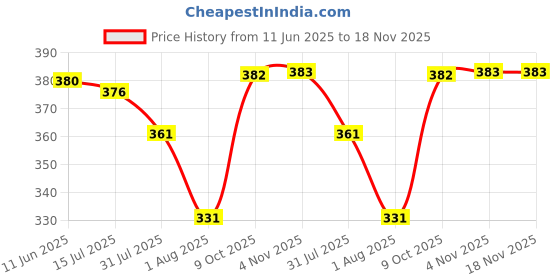 flipkart.com we perfect Pack of 2 Men Slim Fit Black, Grey Lycra Blend Trousers we perfect Price History Graph from 11 Jun 2025 to 17 Nov 2025