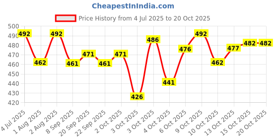 flipkart.com gibbonte Pack of 2 Men Slim Fit Black, Grey Lycra Blend Trousers gibbonte Price History Graph from 4 Jul 2025 to 19 Oct 2025