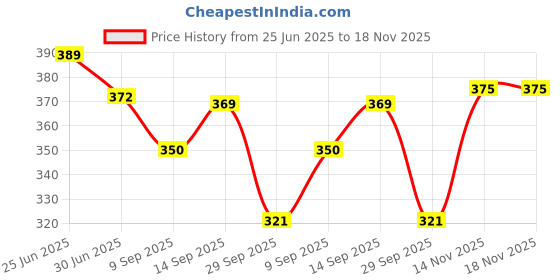 flipkart.com we perfect Pack of 2 Men Slim Fit Black, Grey Lycra Blend Trousers we perfect Price History Graph from 25 Jun 2025 to 18 Nov 2025