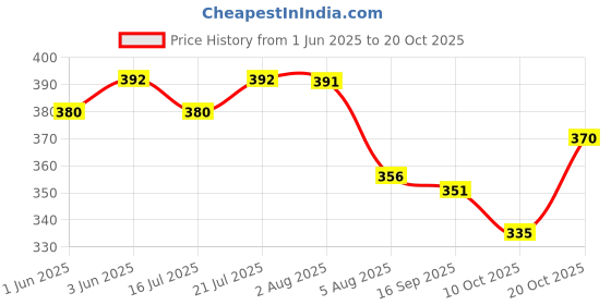 flipkart.com we perfect Pack of 2 Men Slim Fit Black, Grey Lycra Blend Trousers we perfect Price History Graph from 1 Jun 2025 to 20 Oct 2025