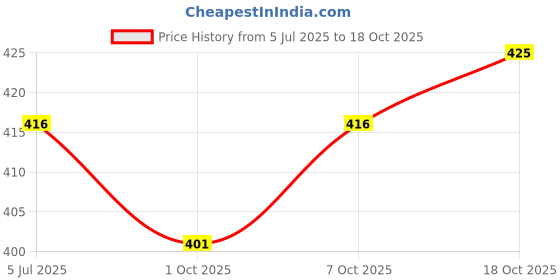 flipkart.com lapataclub Pack of 2 Men Slim Fit Black, Grey Lycra Blend Trousers lapataclub Price History Graph from 5 Jul 2025 to 18 Oct 2025