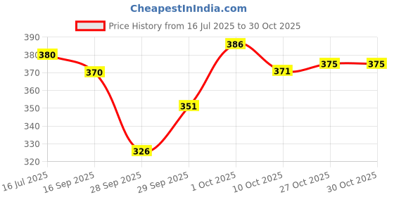 flipkart.com rishi traders Pack of 2 Men Slim Fit Black, Grey Lycra Blend Trousers rishi traders Price History Graph from 16 Jul 2025 to 29 Oct 2025