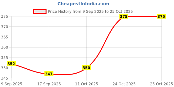 flipkart.com we perfect Pack of 2 Men Slim Fit Black, Grey Lycra Blend Trousers we perfect Price History Graph from 9 Sep 2025 to 25 Oct 2025