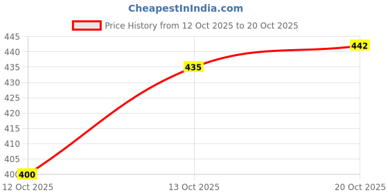flipkart.com lapataclub Pack of 2 Men Slim Fit Black, Grey Lycra Blend Trousers lapataclub Price History Graph from 12 Oct 2025 to 20 Oct 2025