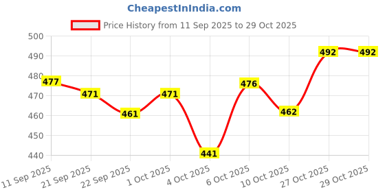 flipkart.com gibbonte Pack of 2 Men Slim Fit Black, Khaki Lycra Blend Trousers gibbonte Price History Graph from 11 Sep 2025 to 29 Oct 2025
