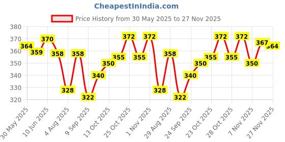 flipkart.com achalnath enterprises Pack of 2 Men Slim Fit Black, Silver Lycra Blend Trousers achalnath enterprises Price History Graph from 30 May 2025 to 27 Nov 2025