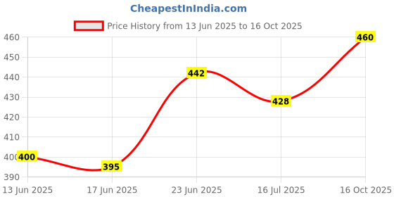 flipkart.com tenit Pack of 2 Men Slim Fit Black, Silver Lycra Blend Trousers tenit Price History Graph from 13 Jun 2025 to 16 Oct 2025