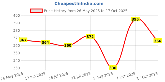 flipkart.com k.k garment Pack of 2 Men Slim Fit Blue, Grey Lycra Blend Trousers k.k garment Price History Graph from 26 May 2025 to 17 Oct 2025