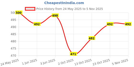flipkart.com gibbonte Pack of 2 Men Slim Fit Blue, Grey Lycra Blend Trousers gibbonte Price History Graph from 24 May 2025 to 2 Nov 2025