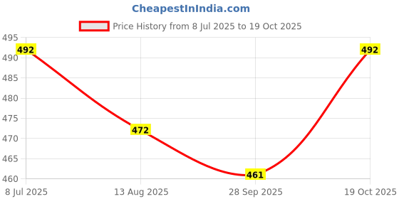 flipkart.com gibbonte Pack of 2 Men Slim Fit Blue, Grey Lycra Blend Trousers gibbonte Price History Graph from 8 Jul 2025 to 19 Oct 2025