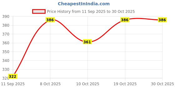 flipkart.com tenit Pack of 2 Men Slim Fit Blue, Grey Lycra Blend Trousers tenit Price History Graph from 11 Sep 2025 to 29 Oct 2025