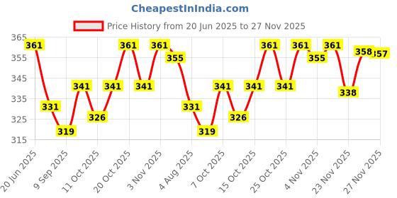 flipkart.com achalnath enterprises Pack of 2 Men Slim Fit Grey, Blue Lycra Blend Trousers achalnath enterprises Price History Graph from 20 Jun 2025 to 27 Nov 2025