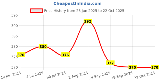 flipkart.com we perfect Pack of 2 Men Slim Fit Grey, Blue Lycra Blend Trousers we perfect Price History Graph from 28 Jun 2025 to 22 Oct 2025