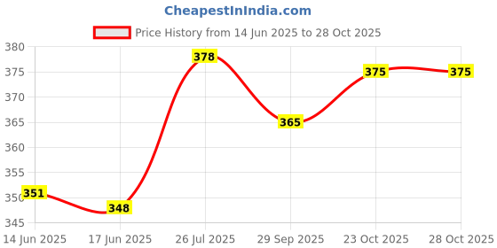 flipkart.com rishi traders Pack of 2 Men Slim Fit Grey, Grey Lycra Blend Trousers rishi traders Price History Graph from 14 Jun 2025 to 27 Oct 2025