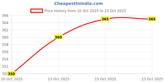 flipkart.com we perfect Pack of 2 Men Slim Fit Grey, Grey Lycra Blend Trousers we perfect Price History Graph from 10 Oct 2025 to 22 Oct 2025