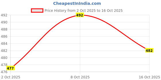 flipkart.com gibbonte Pack of 2 Men Slim Fit Khaki, Grey Lycra Blend Trousers gibbonte Price History Graph from 2 Oct 2025 to 16 Oct 2025