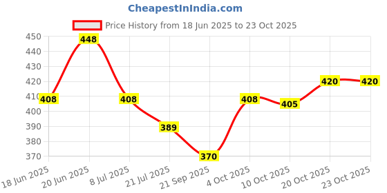 flipkart.com maanu Pack of 2 Men Slim Fit Multicolor Lycra Blend Trousers maanu Price History Graph from 18 Jun 2025 to 22 Oct 2025