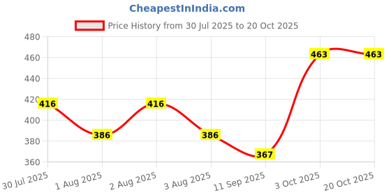 flipkart.com maanu Pack of 2 Men Slim Fit Multicolor Lycra Blend Trousers maanu Price History Graph from 30 Jul 2025 to 20 Oct 2025