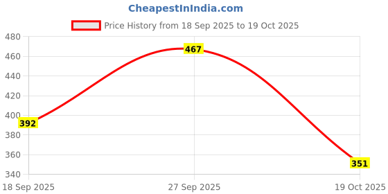 flipkart.com maanu Pack of 2 Men Slim Fit Multicolor Lycra Blend Trousers maanu Price History Graph from 18 Sep 2025 to 19 Oct 2025