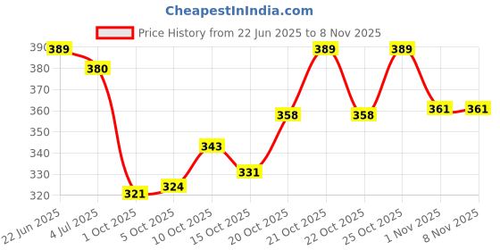 flipkart.com sumitgarment Pack of 2 Men Solid Black, Blue Track Pants sumitgarment Price History Graph from 22 Jun 2025 to 7 Nov 2025