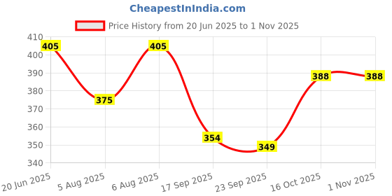 flipkart.com classic wear Pack of 2 Men Solid Black, Blue Track Pants classic wear Price History Graph from 20 Jun 2025 to 31 Oct 2025