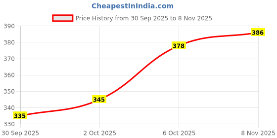 flipkart.com avolt Pack of 2 Men Solid Black, Blue Track Pants avolt Price History Graph from 30 Sep 2025 to 8 Nov 2025