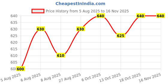 flipkart.com khozi Pack of 2 Men Solid Black, Blue Track Pants khozi Price History Graph from 5 Aug 2025 to 15 Nov 2025