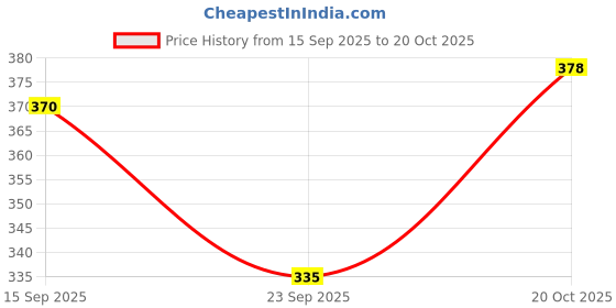flipkart.com avolt Pack of 2 Men Solid Black, Blue Track Pants avolt Price History Graph from 15 Sep 2025 to 20 Oct 2025