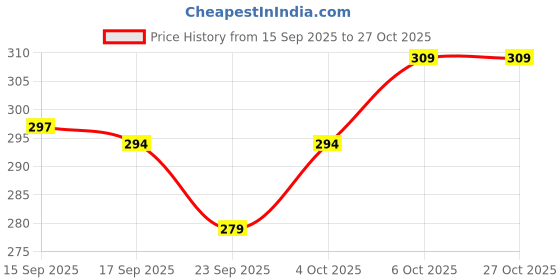 flipkart.com pink formal Pack of 2 Men Solid Black, Blue Track Pants pink formal Price History Graph from 15 Sep 2025 to 27 Oct 2025