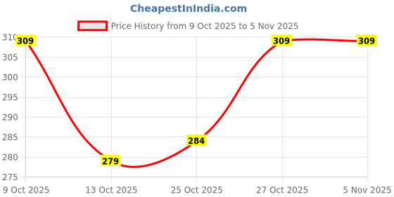 flipkart.com aashi fashions Pack of 2 Men Solid Black, Blue Track Pants aashi fashions Price History Graph from 9 Oct 2025 to 1 Nov 2025