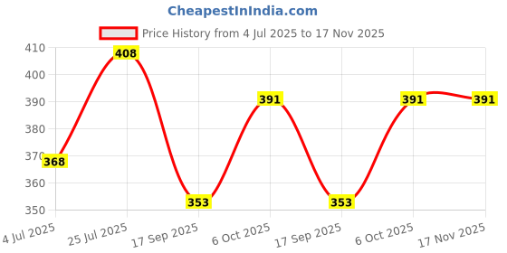 flipkart.com silkgrid Pack of 2 Men Solid Black, Dark Blue Track Pants silkgrid Price History Graph from 4 Jul 2025 to 17 Nov 2025