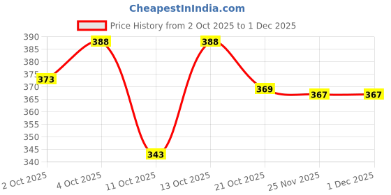 flipkart.com flyzen Pack of 2 Men Solid Black, Dark Blue Track Pants flyzen Price History Graph from 2 Oct 2025 to 29 Nov 2025