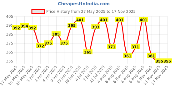 flipkart.com sumitgarment Pack of 2 Men Solid Black, Dark Green Track Pants sumitgarment Price History Graph from 27 May 2025 to 16 Nov 2025