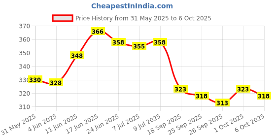 flipkart.com vebnor Pack of 2 Men Solid Black, Green Track Pants vebnor Price History Graph from 31 May 2025 to 6 Oct 2025